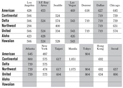 Airfare chart