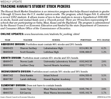 Tracking Hawaii's Student Stock Pickers