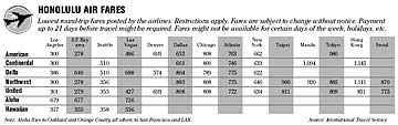 airfares chart